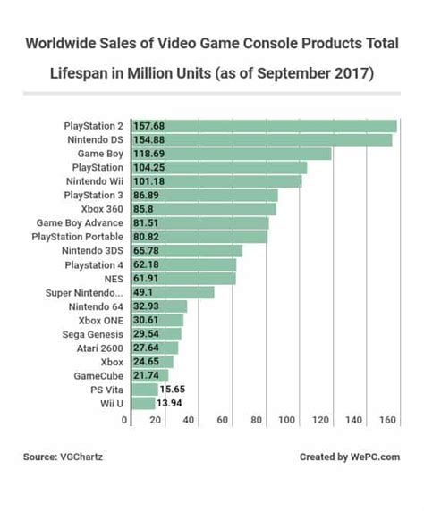vgchartz console sales.